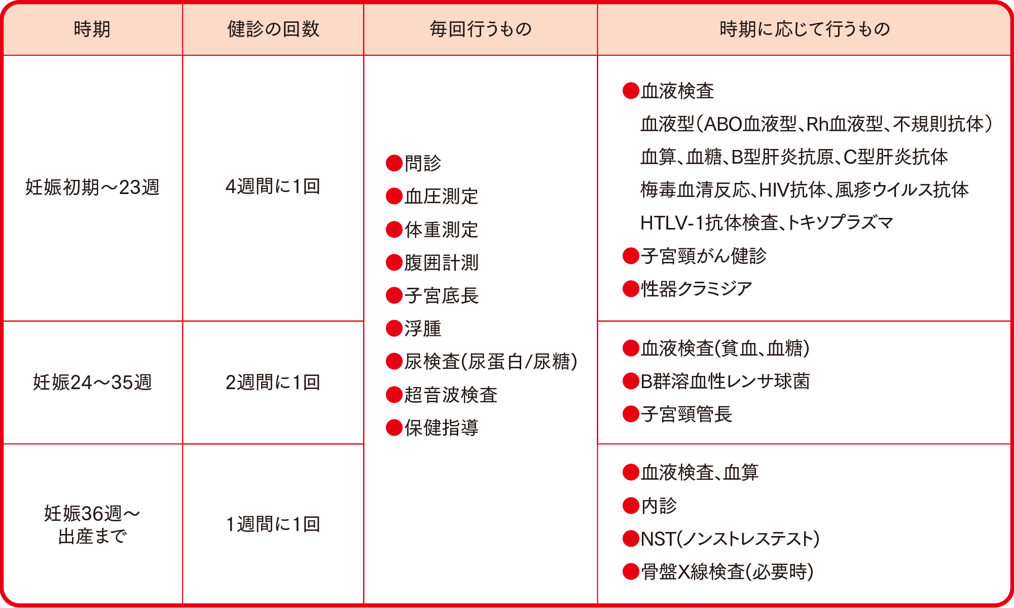 妊婦健診の時期と回数、行う検査の一覧表