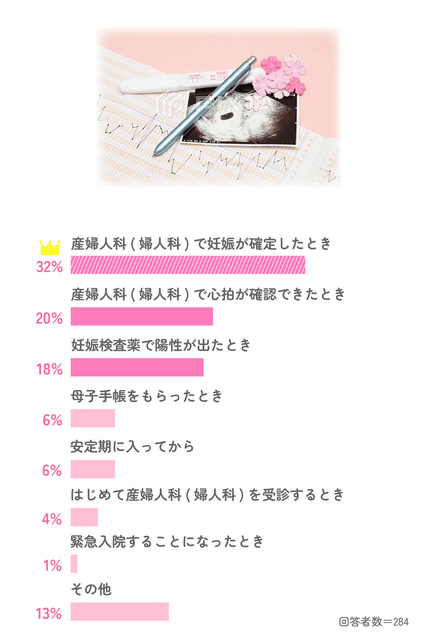 Q1.いつ自分の両親・家族に妊娠報告をしましたか?