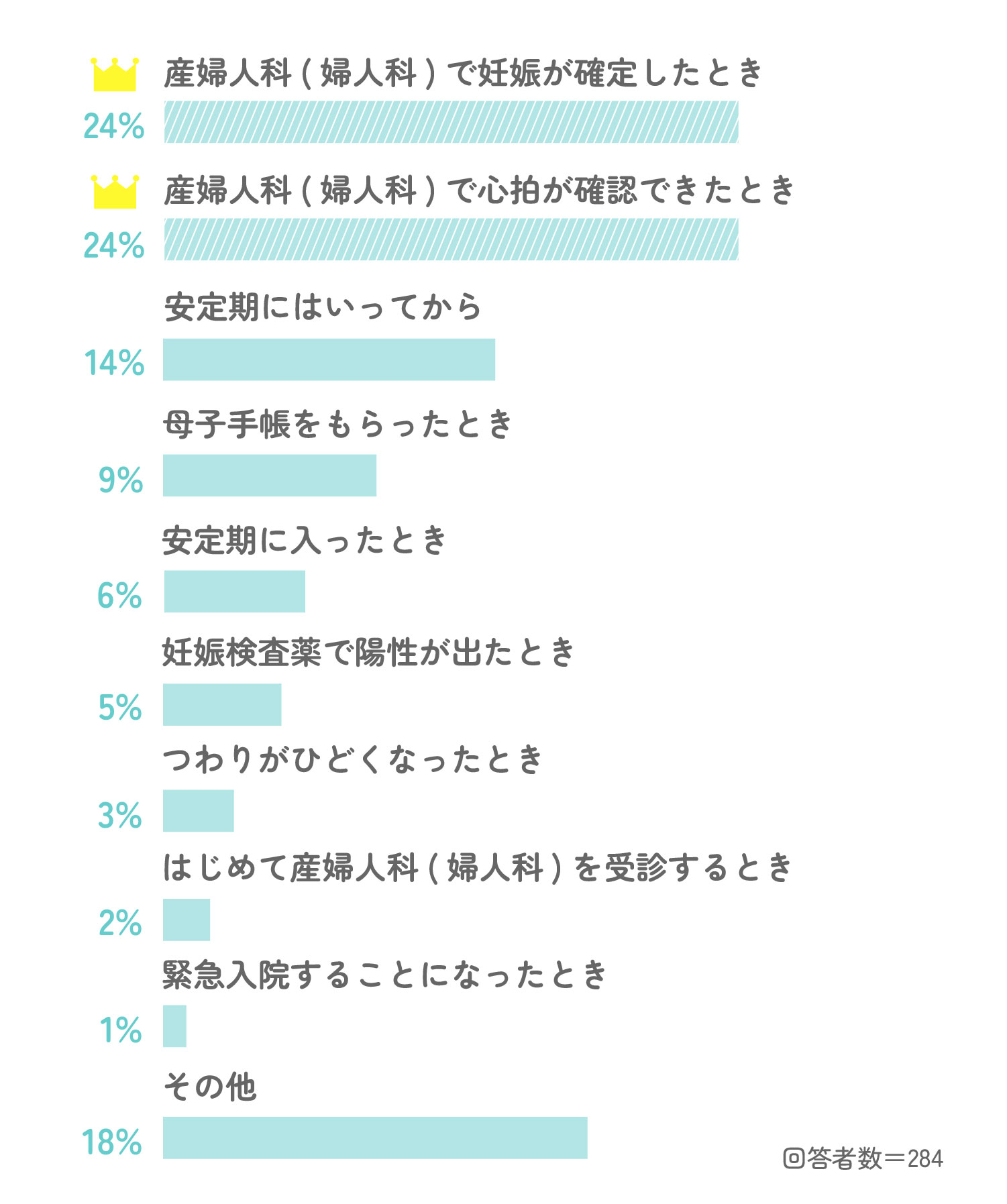 Q2.いつパートナーのご両親・ご家族に妊娠報告をしましたか?