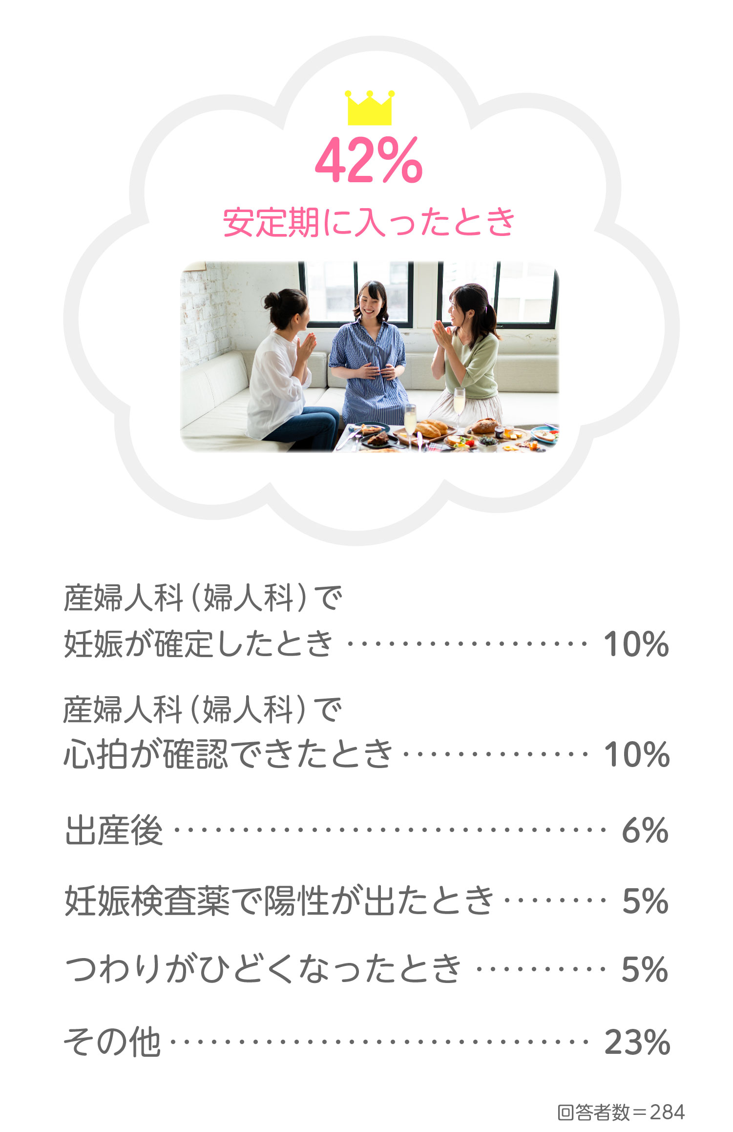 Q3.いつ仲の良い友達に妊娠報告をしましたか?