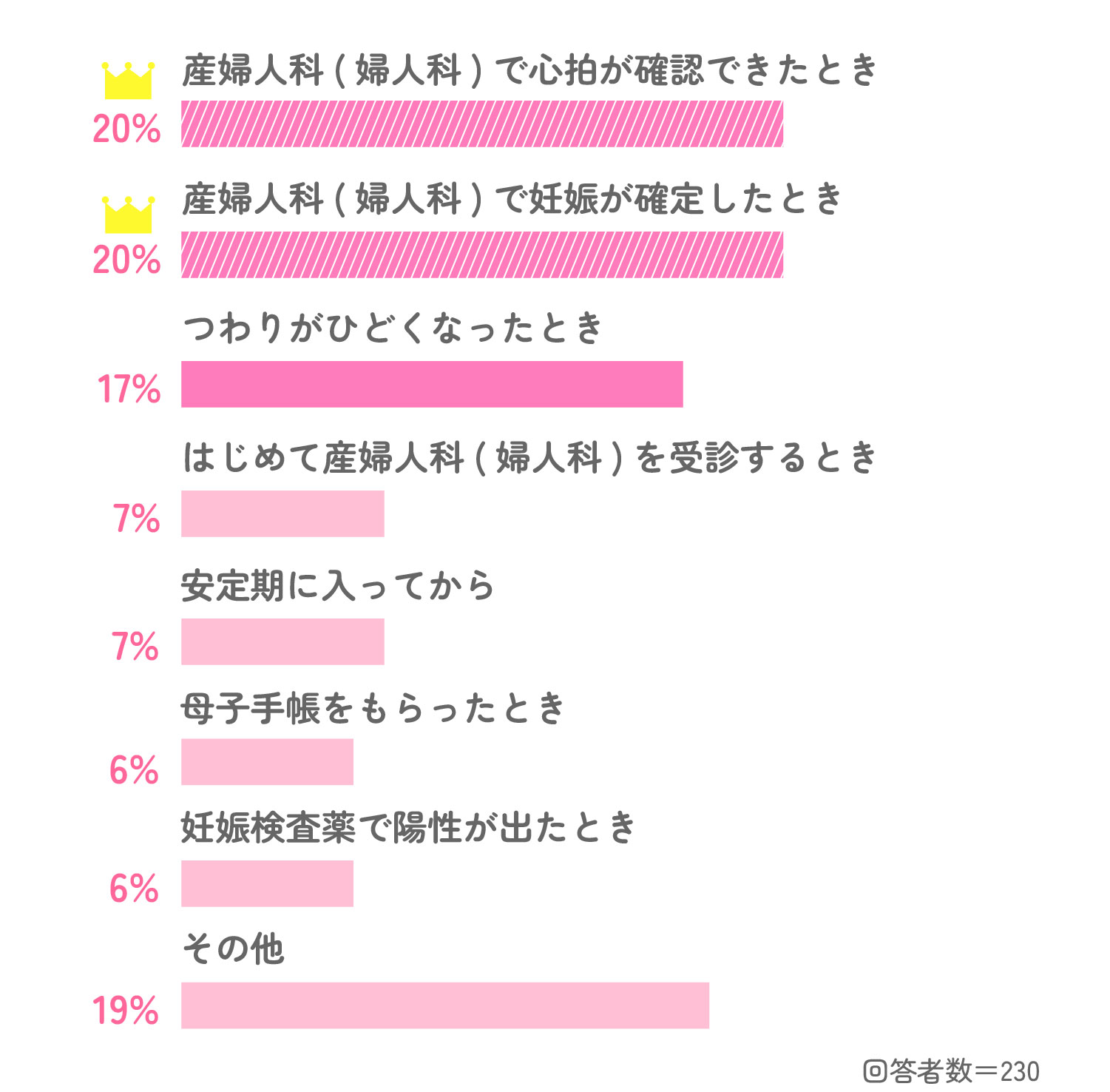Q5,いつ職場の上司(会社)に妊娠報告をしましたか?