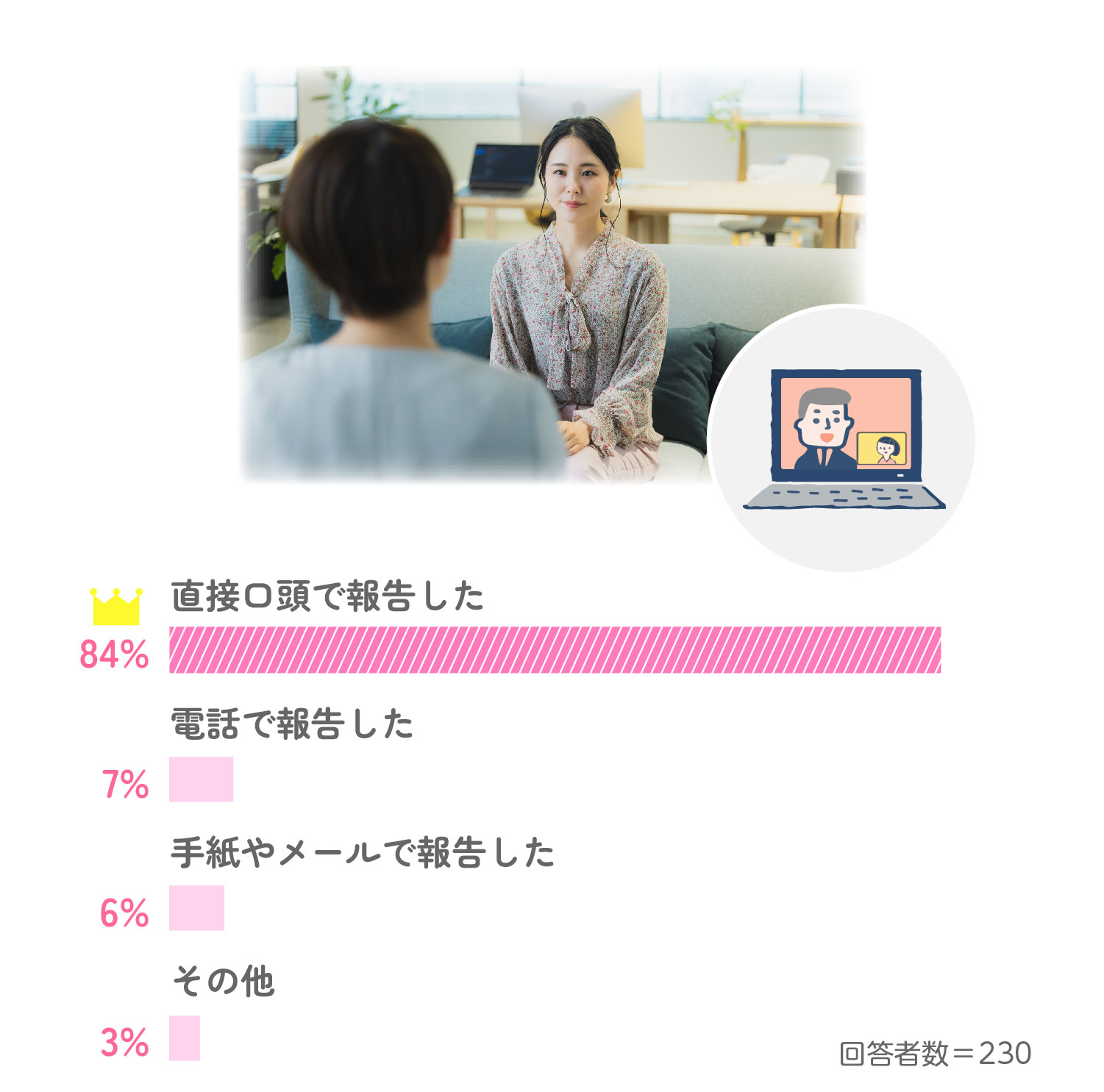 Q6,職場の上司(職場)にどのように妊娠報告をしましたか?