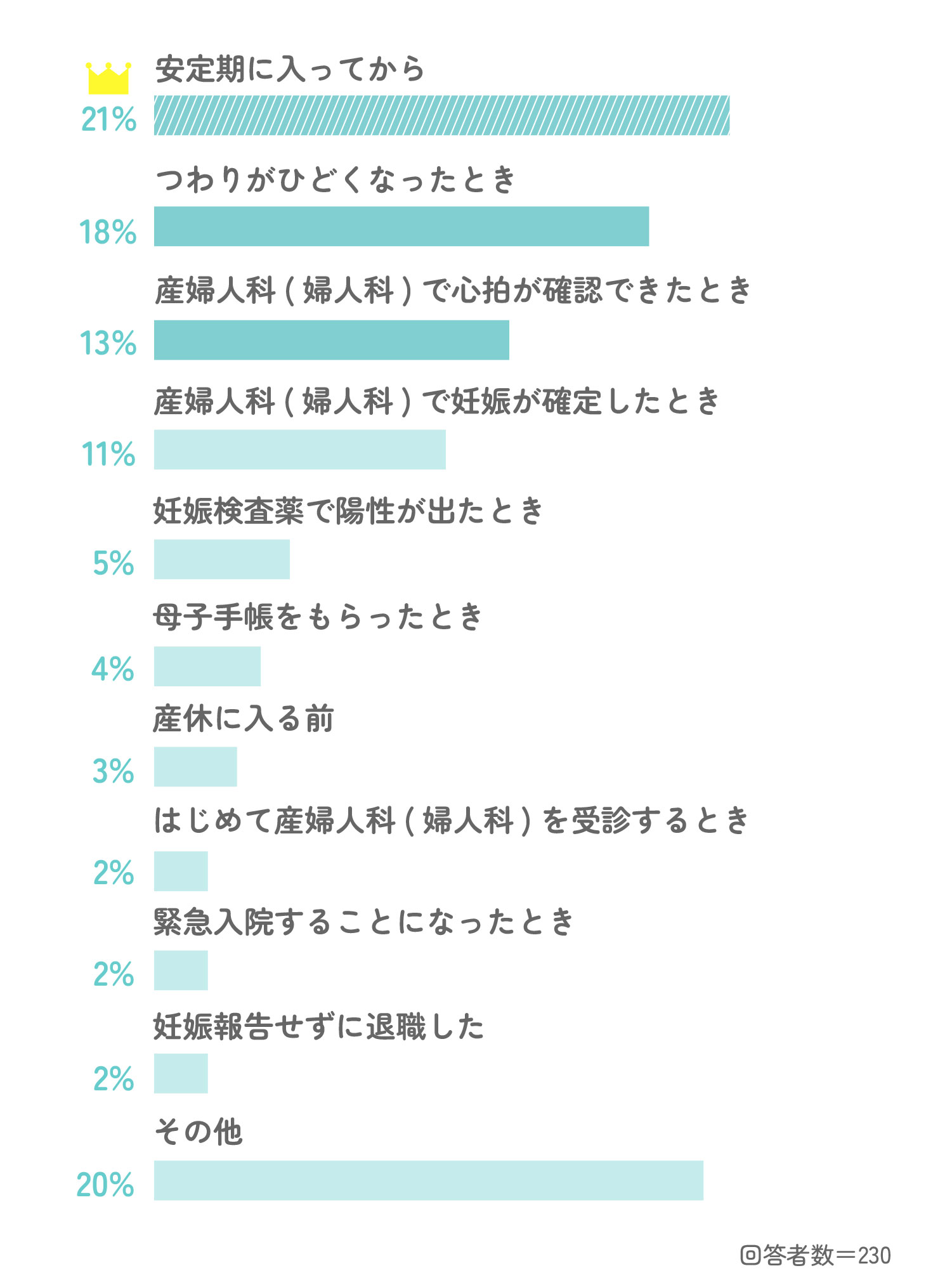 Q7,いつ職場の同僚に妊娠報告をしましたか?