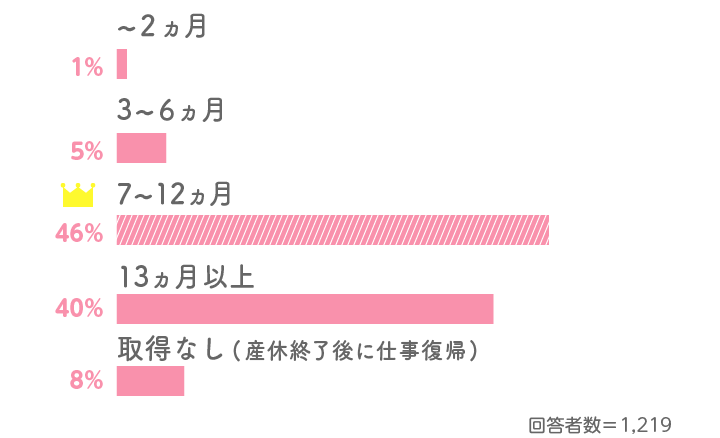 ママの育児休業の取得期間についてのグラフ