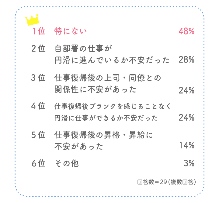 【パパへの質問】育児休業を取得している間、仕事に関して不安だったことはありますか?への回答一覧