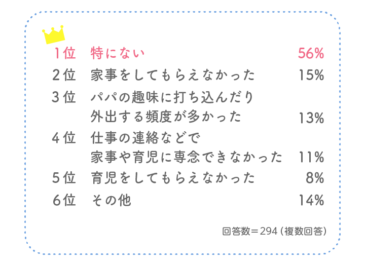 【ママへの質問】パパの育休中、困ったことはありましたか?への回答一覧