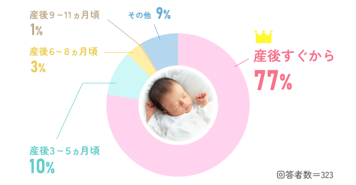 パパの育児休業の取得開始時期についてのグラフ