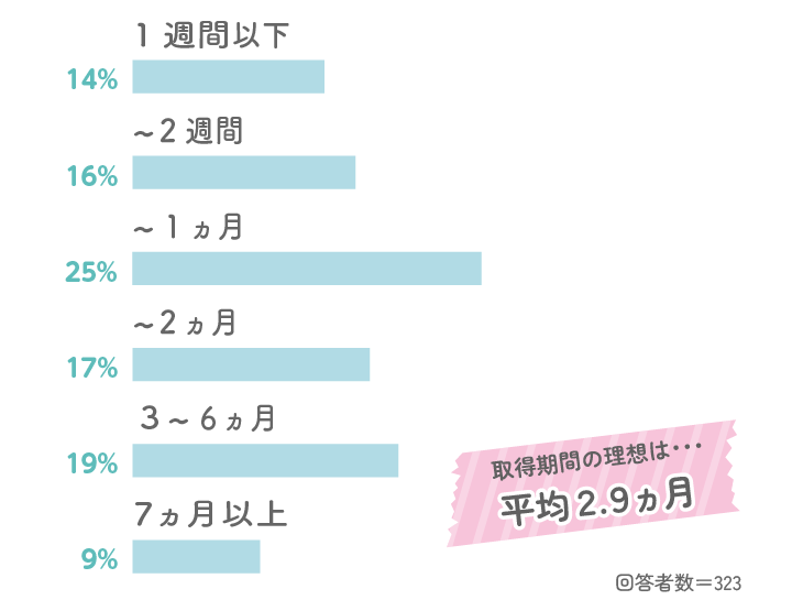 パパの育児休業の取得期間についてのグラフ