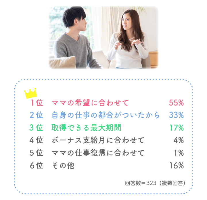 パパの育児休業の取得期間、時期の理由についてのグラフ