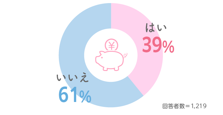 月末に育児休業を取得すると、その月の保険料が免除になることの認知度のグラフ