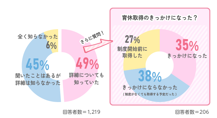 「産後パパ育休(出生時育児休業)」の制度の認知度と育休取得のきっかけになったかどうかの割合のグラフ
