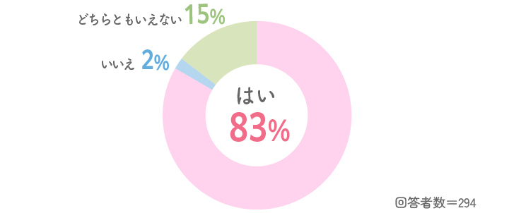 パパの育児休業、取得してもらってよかったですか?への回答の割合のグラフ