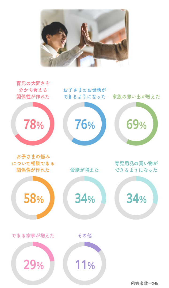【ママへの質問】パパに育児休業を取得してもらって良かったと思う理由は何ですか?への回答の割合のグラフ