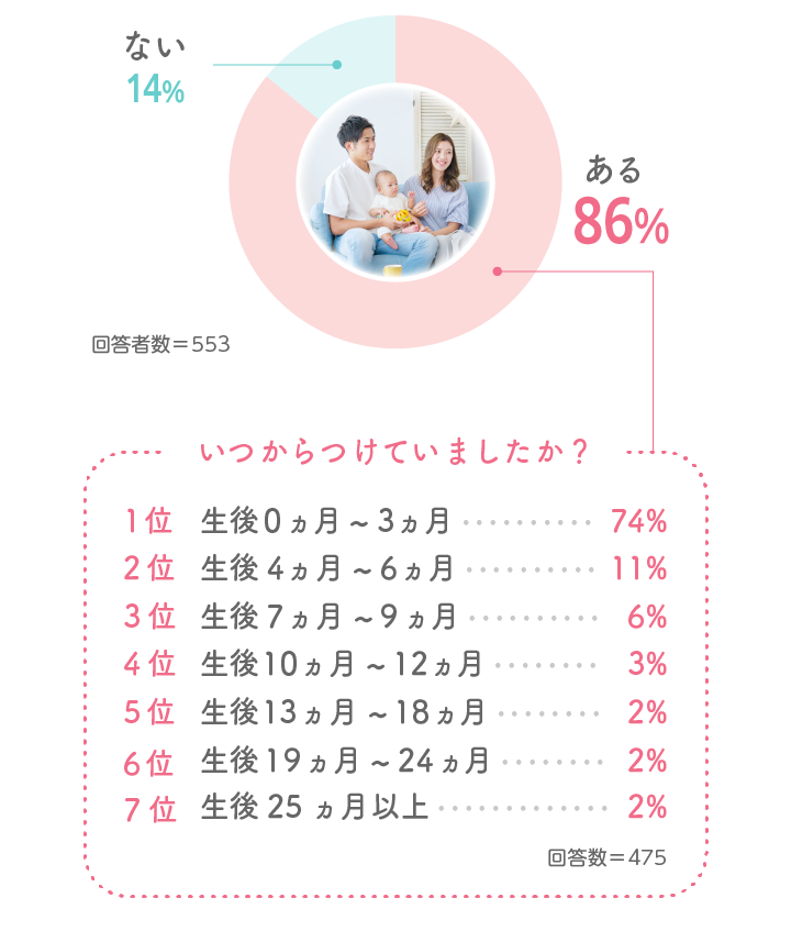 Q1 テレビやYouTubeなどの映像について、お伺いします。
お子さまと一緒にいる時に、大人が見るためにつけていることはありますか?また、いつからつけていましたか?