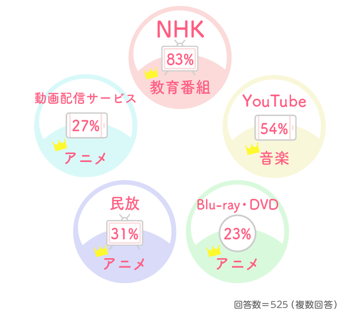Q10.媒体ごとに何を見せていましたか?