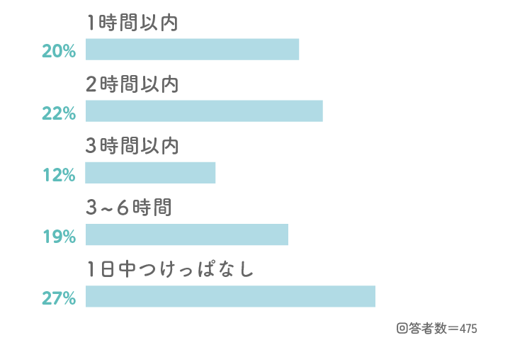 Q2 つけ始めた頃、1日に何時間くらいつけていましたか?(大人が見るため)
