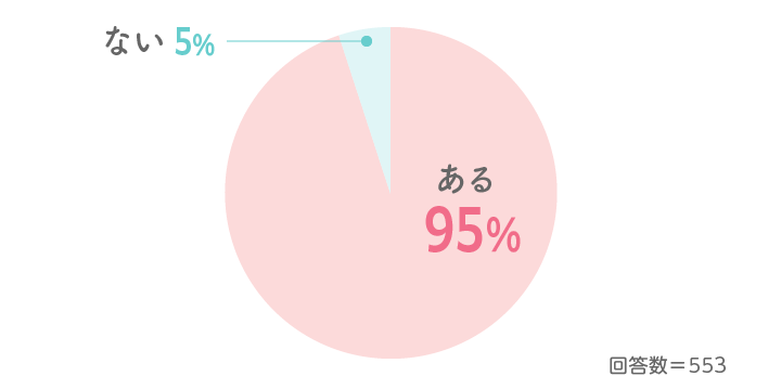 Q3 テレビやYouTubeなどの映像を、お子さまに見せることはありますか?