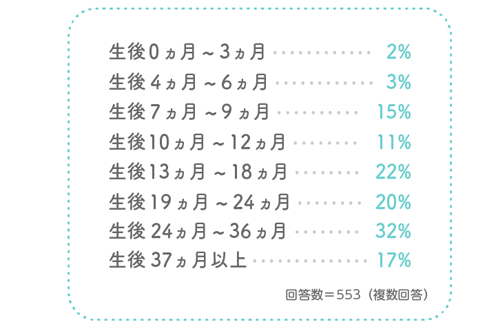 Q4 お子さまの現在の月齢・年齢をご教示ください。(お子さまが複数人いらっしゃる場合は全員分)
