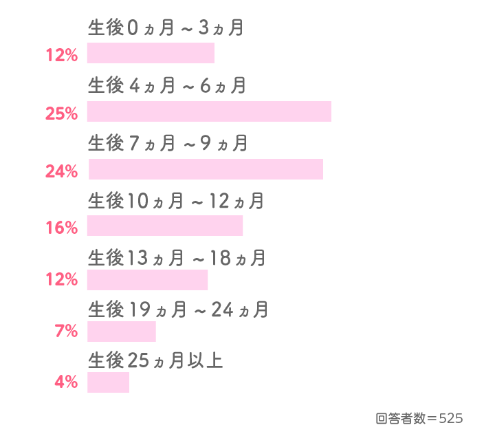 Q5 テレビやYouTubeなどの映像は、いつからお子さまに見せましたか?