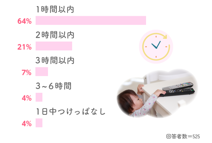 Q6 見せ始めた頃、1日に何時間くらい見せましたか?