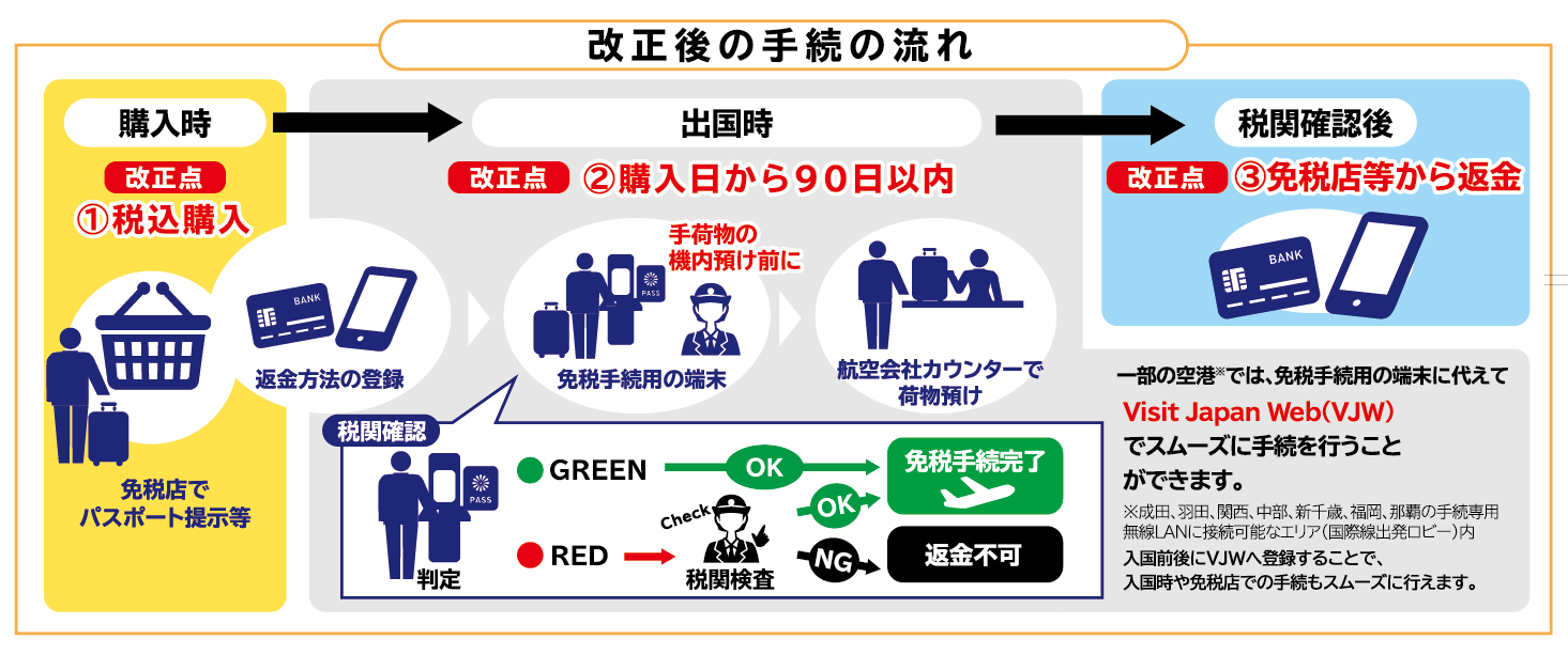 改正後手続きの流れ