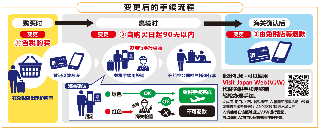 修订后的办理流程