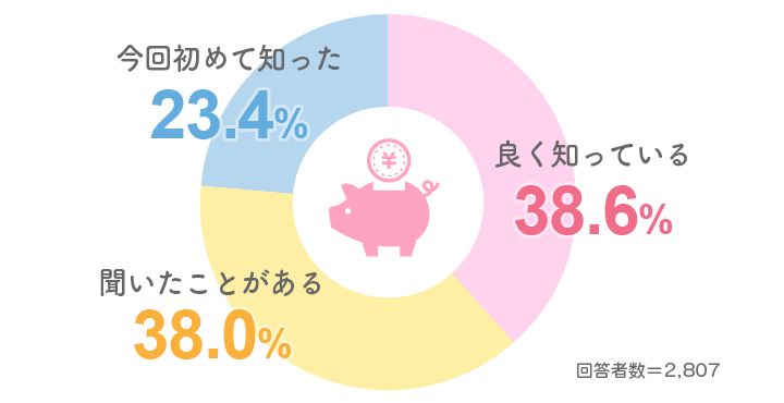 Q1. 2025年4月に創設された“出生後休業支援給付金”を知っていますか?