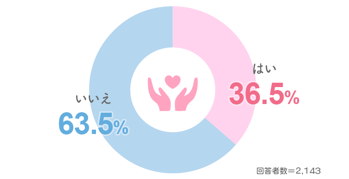 Q3. 出生後休業支援給付を受けましたか?