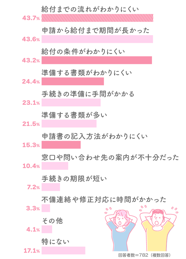 Q4. 出生後休業支援給付金の申請で困ったことは?