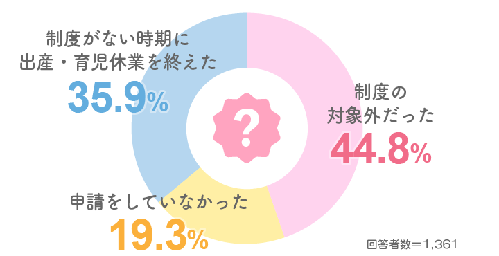Q5. 給付を受けなかった理由は?