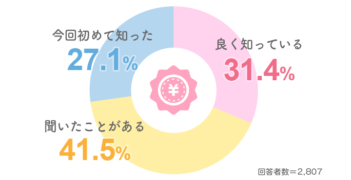 Q6. 2025年4月に創設された“育児時短就業給付金”を知っていますか