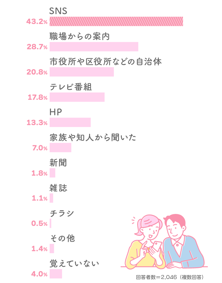 Q7. 育児時短就業給付を何で知りましたか?