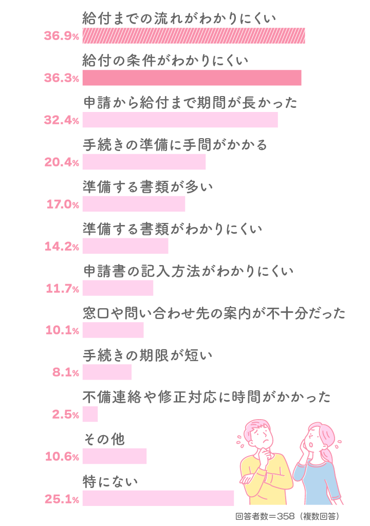 Q9.育児時短就業給付の申請で困ったことは?
