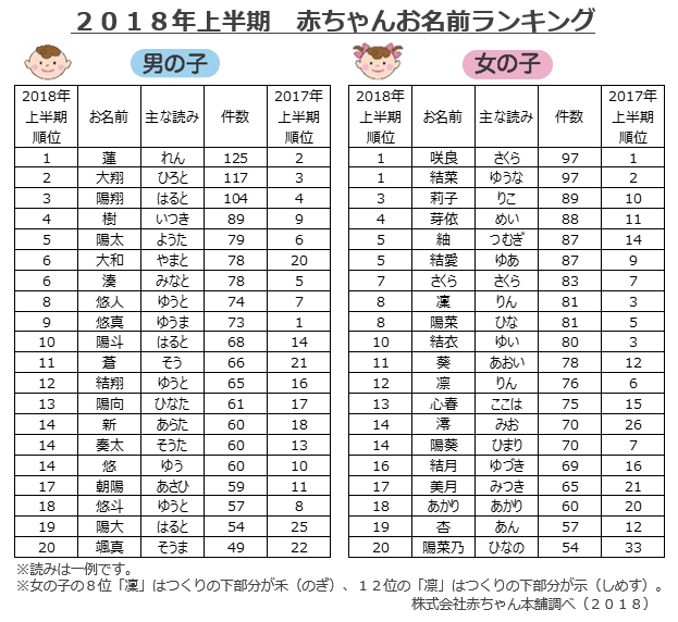 2018年上半期 赤ちゃんお名前ランキング