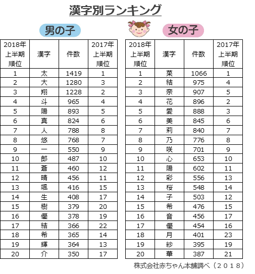 2018年上半期 漢字別ランキング