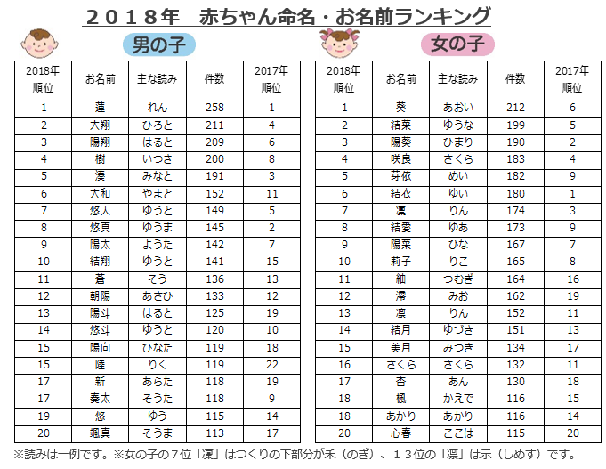 2018年 赤ちゃん命名・お名前ランキング