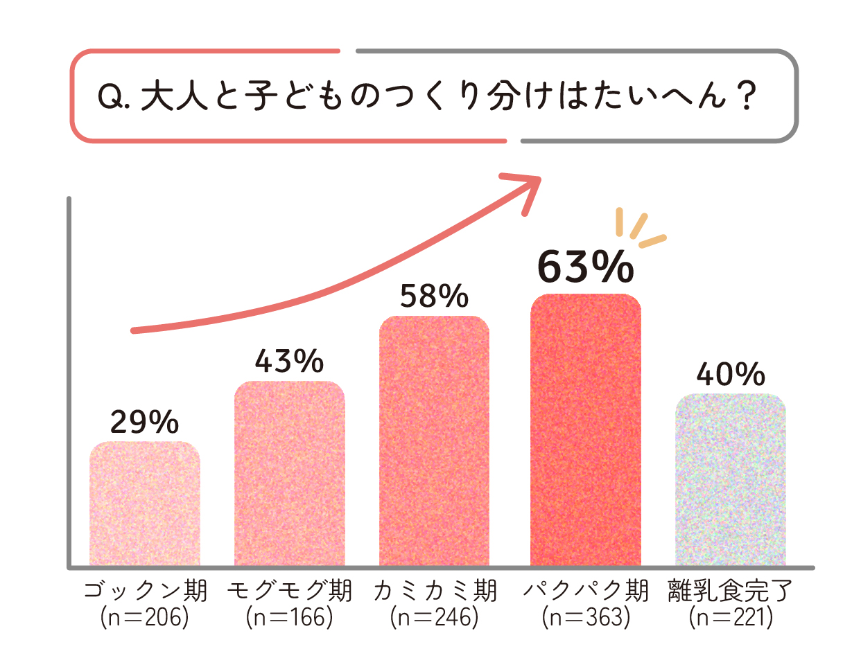 大人と子どものつくりわけはたいへん?と思う時期はパクパク期の63%。