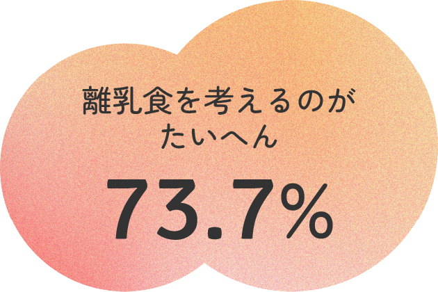 離乳食を考えるのが大変だと思う方が73.7%