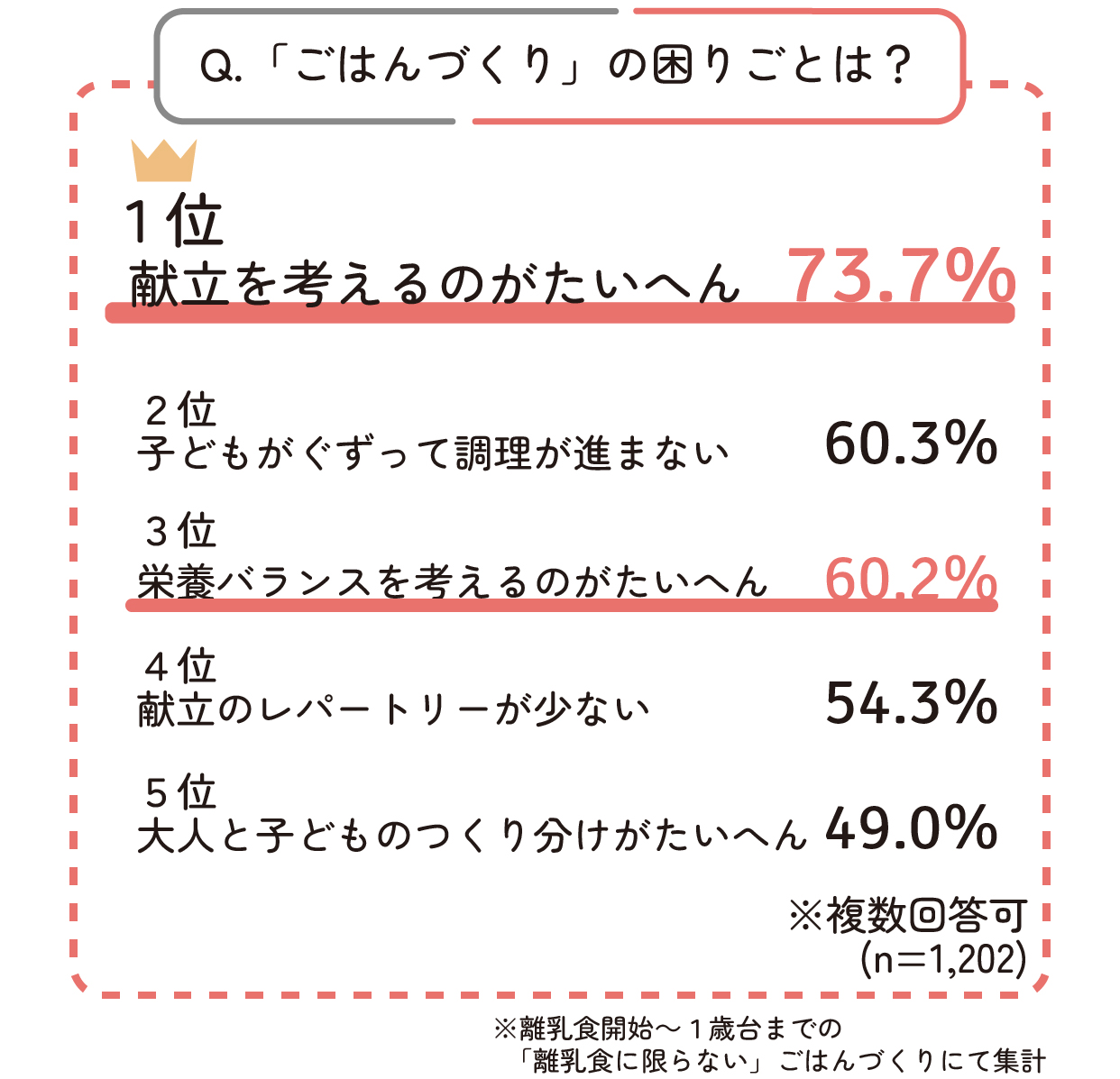 「ごはんづくり」の困りごと1位は献立を考えるのがたいへん73.7%