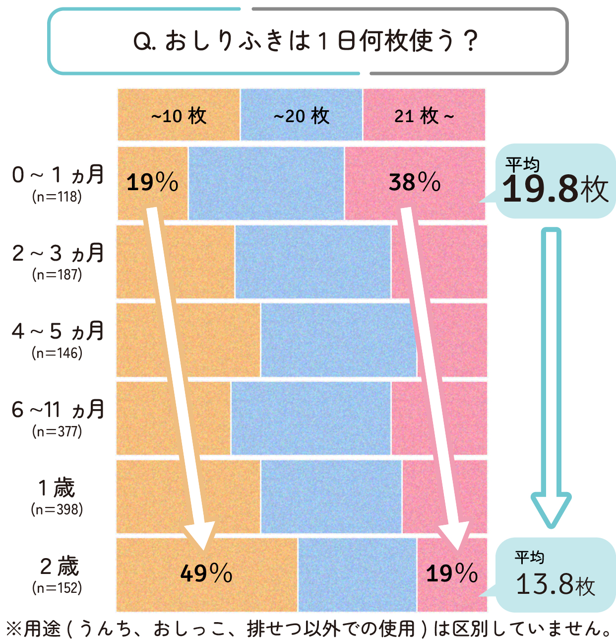 1日に使うおしりふきの枚数の集計結果。新生児期には平均19.8枚だが、成長とともに減少する。
