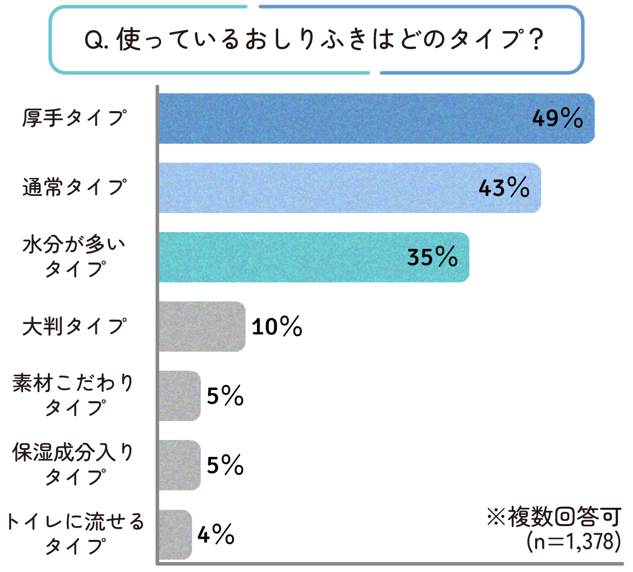 使っているおしりふきのタイプの集計結果。