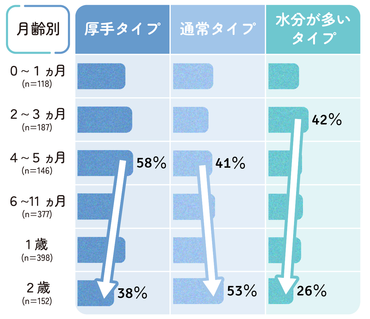 使っているおしりふきのタイプの月齢別集計結果。