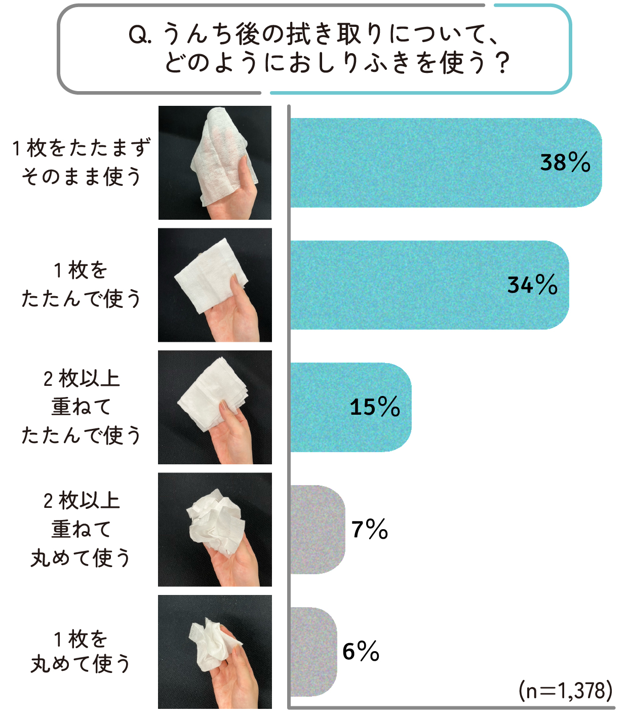 うんち後のおしりふきの使い方の集計結果