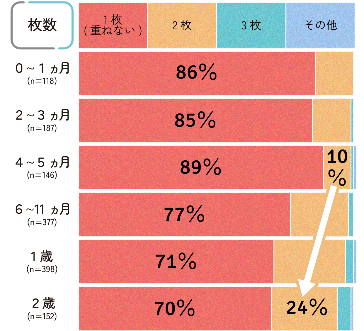 うんち後のおしりふきの使用枚数の集計結果