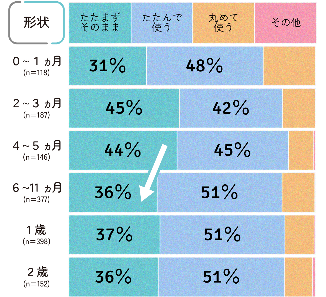 うんち後のおしりふきの使用形状の集計結果