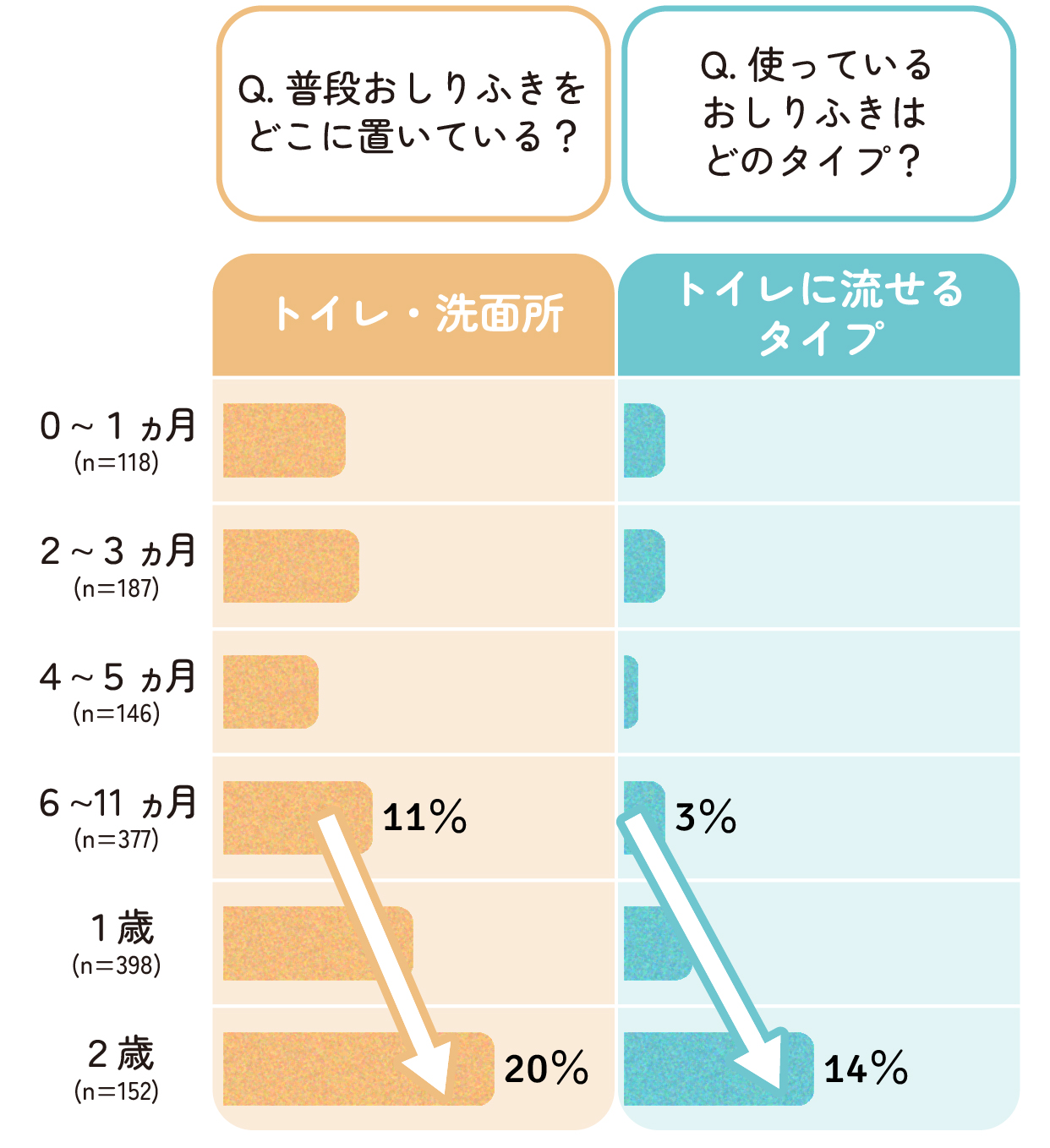 トイレ・洗面所におしりふきを置く人の割合と、トイレに流せるタイプのおしりふきを使う人の割合