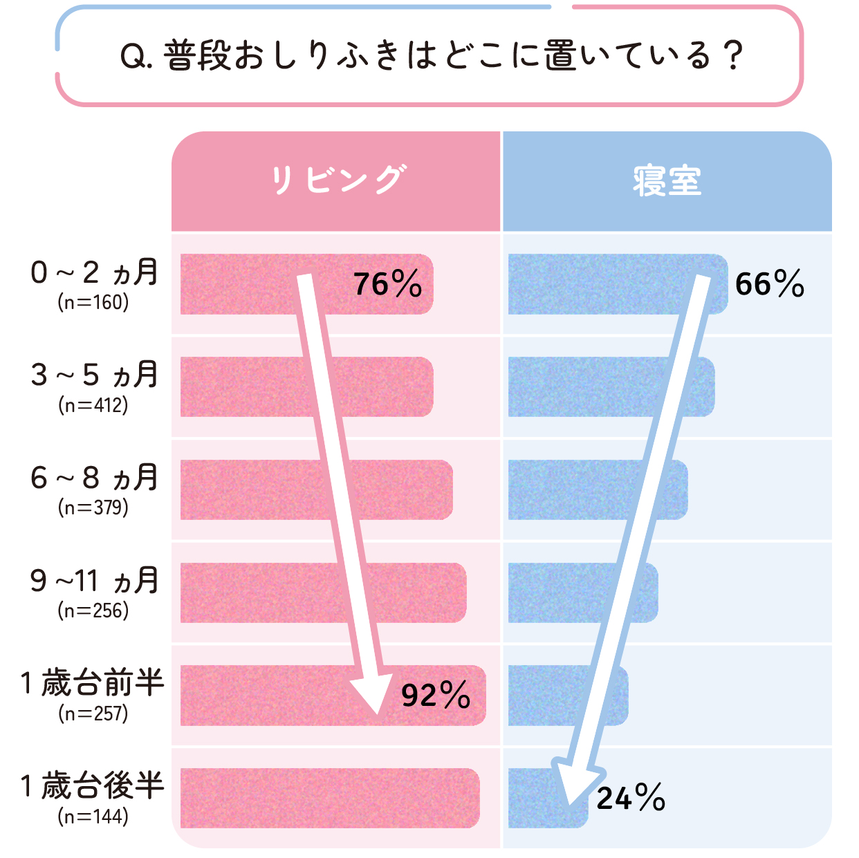 おしりふきの置き場所の集計結果