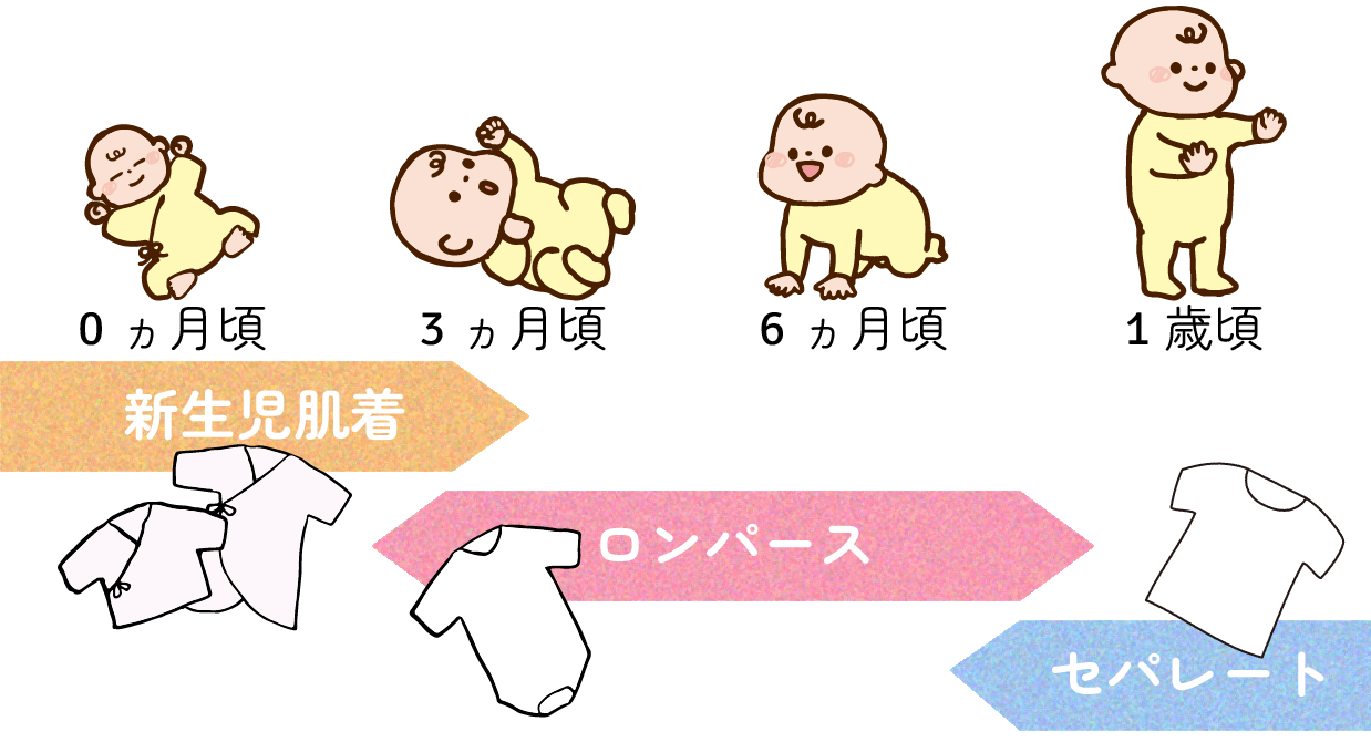 お子さまの肌着の形の切り替えタイミングのイメージ図