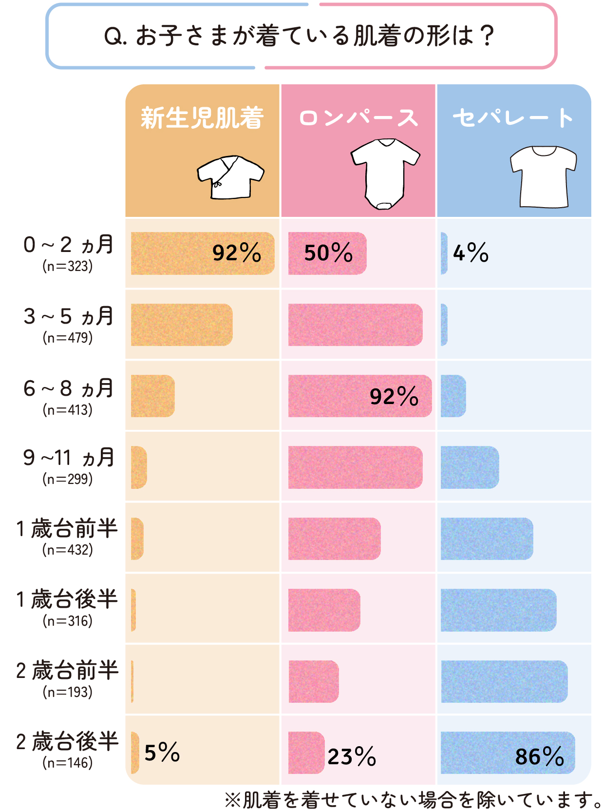 お子さまの肌着の形の月齢別集計結果