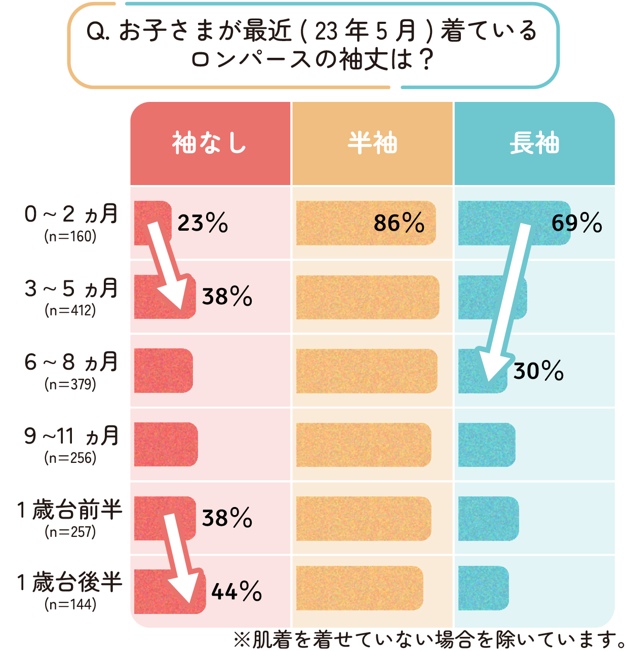 お子さまが最近(23年5月)着ているロンパースの袖丈についての月齢別集計結果。